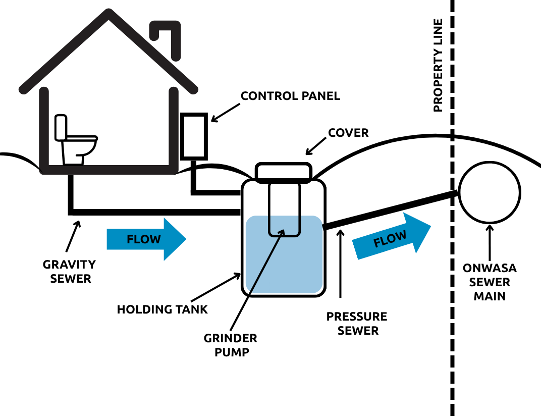 Grinder Pump GRAPHIC